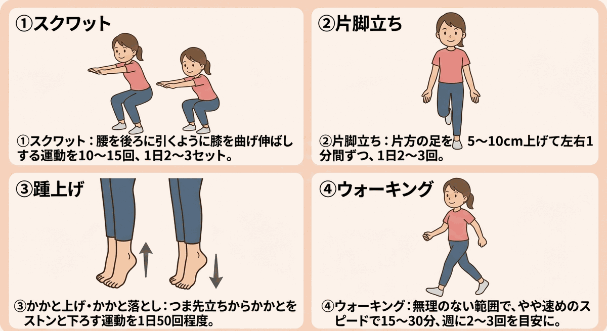 骨折予防におすすめの運動。①スクワット、②片脚立ち、③踵上げ、④ウォーキングの4つを示した図。