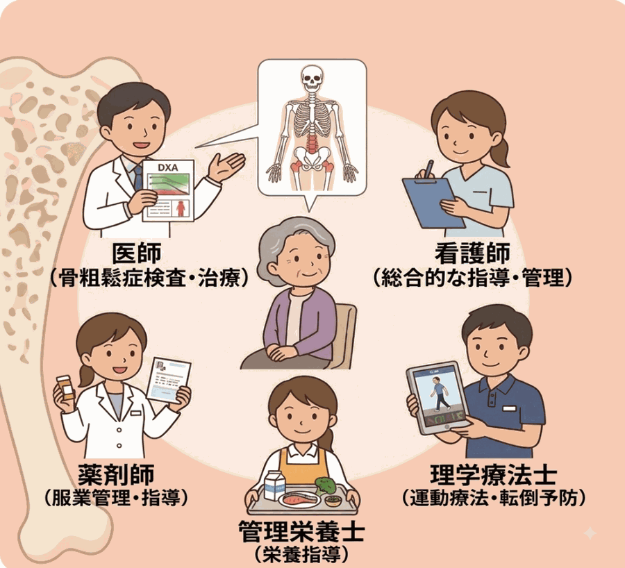 骨粗鬆症リエゾンサービスのチーム。医師、看護師、薬剤師、管理栄養士、理学療法士が患者さんを囲んで支える様子を示した図。